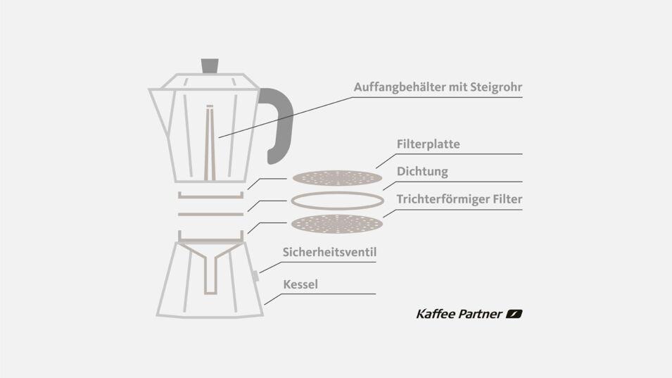 Wie funktioniert ein alter Kaffeekocher?