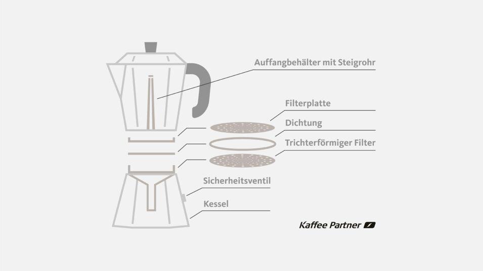 So ist ein Espressokocher aufgebaut