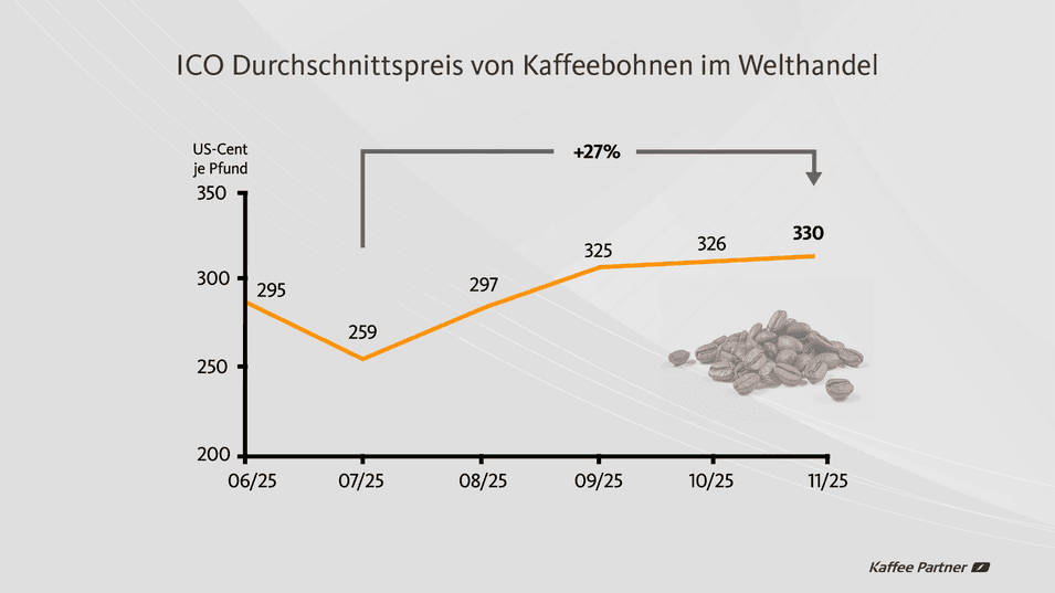 Grafik der ICO zum Durchschnittsreis von Kaffeebohnen