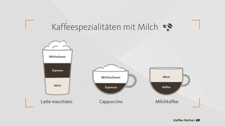 Cappuccino, Latte macchiato & Milchkaffee Was ist der Unterschied? Kaffee Partner