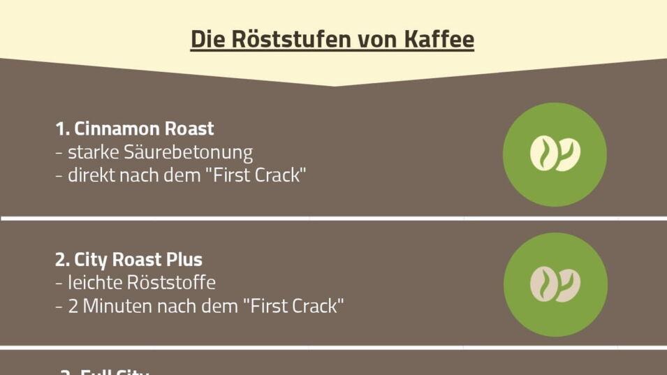 Die Roeststufen von Kaffee