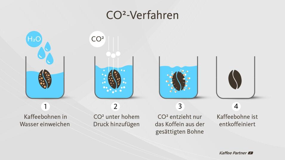 Co2-Methode löst Koffein aus der Kaffeebohne