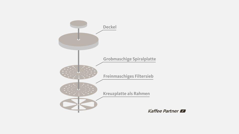 Gliederung des French Press-Stempels