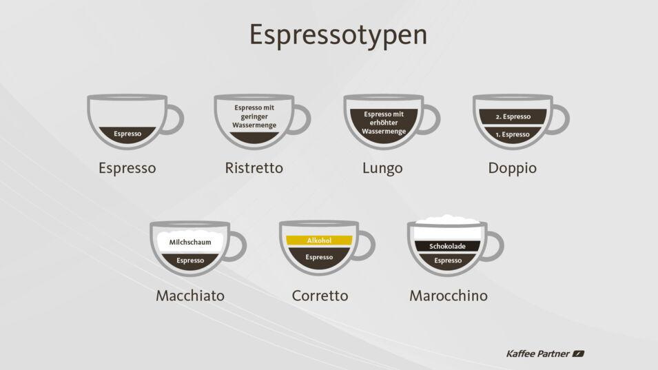 Infografik zu sieben verschiedenen Espressotypen