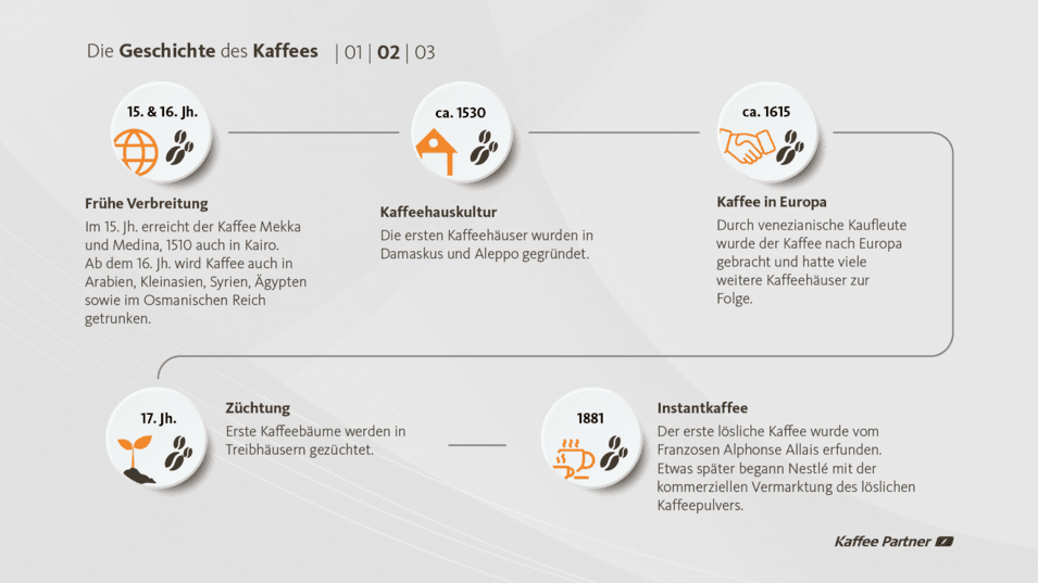 Fakten zur Verbreitung des Kaffees bis 1881