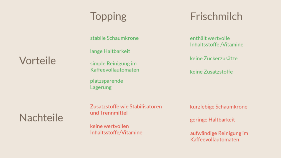Infografik Topping und Frischmilch mit Vorteilen und Nachteilen