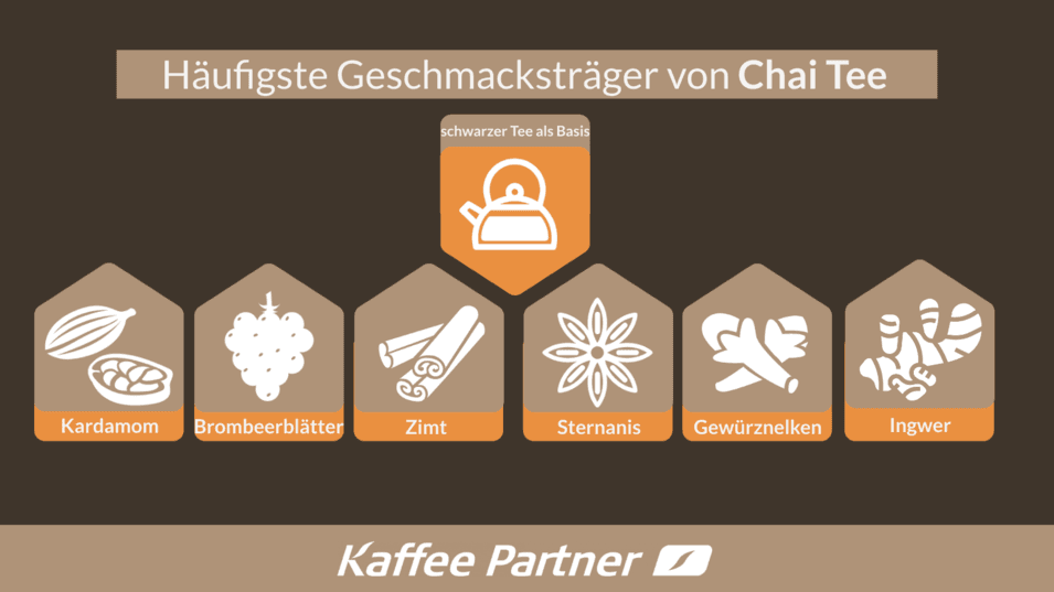 Infografik mit 7 Blöcken mit verschiedenen Gewürzen