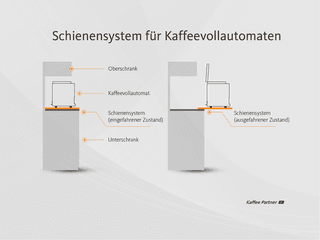 Infografik zeigt eine schemenhafte Seitenansicht einer Küchenzeile, auf welcher ein Schienensystem für Kaffeevollautomaten verbaut ist