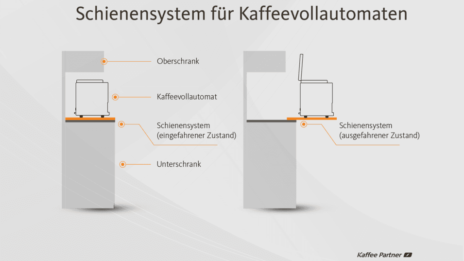 Infografik zeigt eine schemenhafte Seitenansicht einer Küchenzeile, auf welcher ein Schienensystem für Kaffeevollautomaten verbaut ist