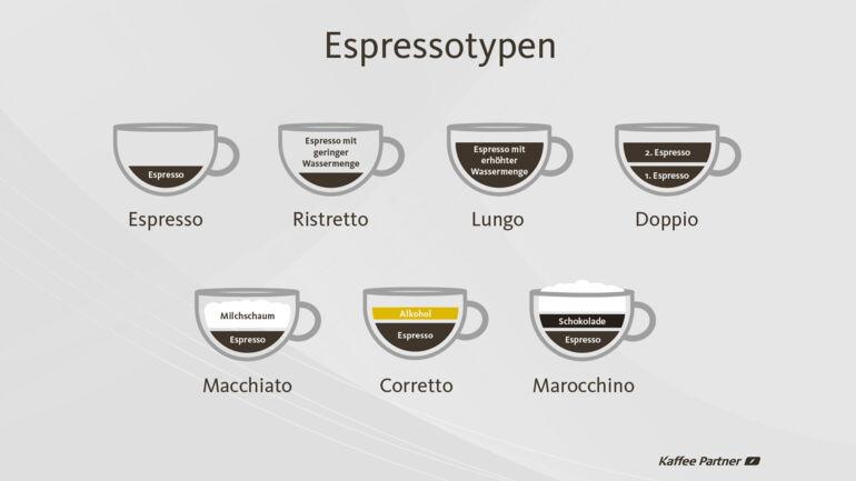 Was Ist Der Unterschied Zwischen Barista Kaffee Und Normalen Kaffee Was ist ein Lungo? | Kaffee Partner