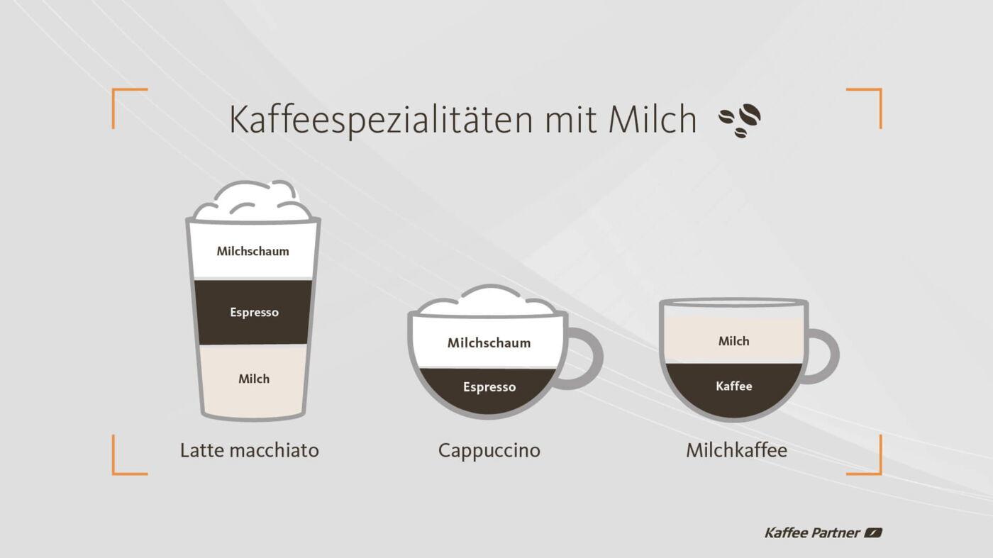 Cappuccino, Latte macchiato & Milchkaffee Was ist der Unterschied? Kaffee Partner
