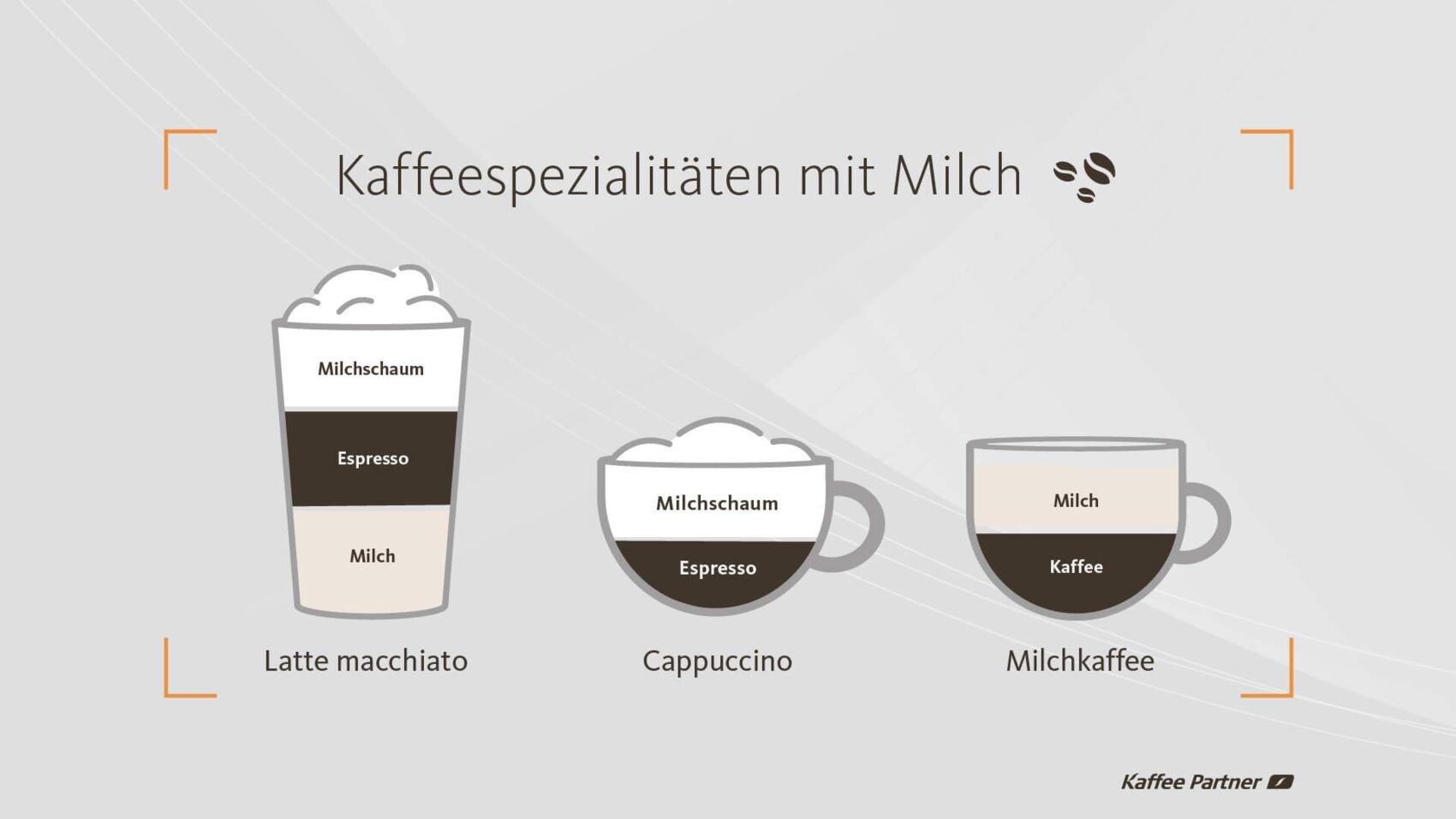 Cappuccino, Latte macchiato & Milchkaffee: Was ist der Unterschied