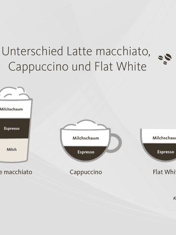 Infografik, die die Unterschiede zwischen Latte macchiato, Cappuccino und Flat White darstellt. Sie zeigt die Schichten von Milchschaum, Espresso und Milch in den jeweiligen Getränken.  Wenn du weitere Anpassungen benötigst oder spezifische Wünsche hast,