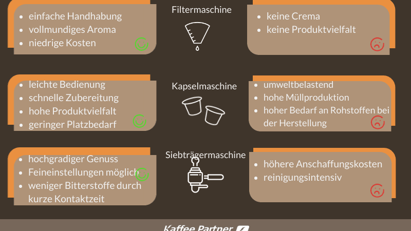 Siebträgermaschine, Filterkaffeemaschine, Kapselmaschine