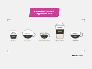 Zusammensetzung der Kaffeegetränke Cortado, Cappuccino, Latte macchiato, Espresso macchiato und Flat White