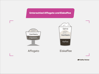 Infografik zum Unterschied zwischen Affogato, bestehend aus Espresso und 1-2 Kugeln Vanilleeis, und Eiskaffee mit Kaffee, Vanilleeis und Sahne