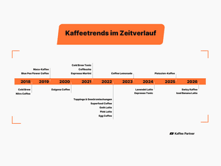 Zeitstrahl mit Kaffeetrends von 2018 bis 2025